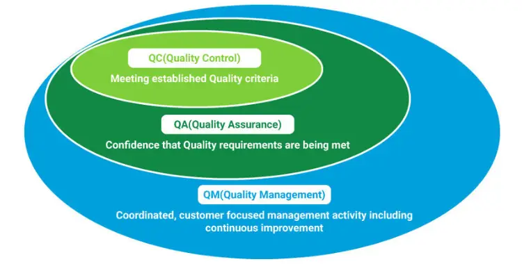 Diagram showing the relationship between Quality Control, Quality Assurance, and Quality Management in research and development