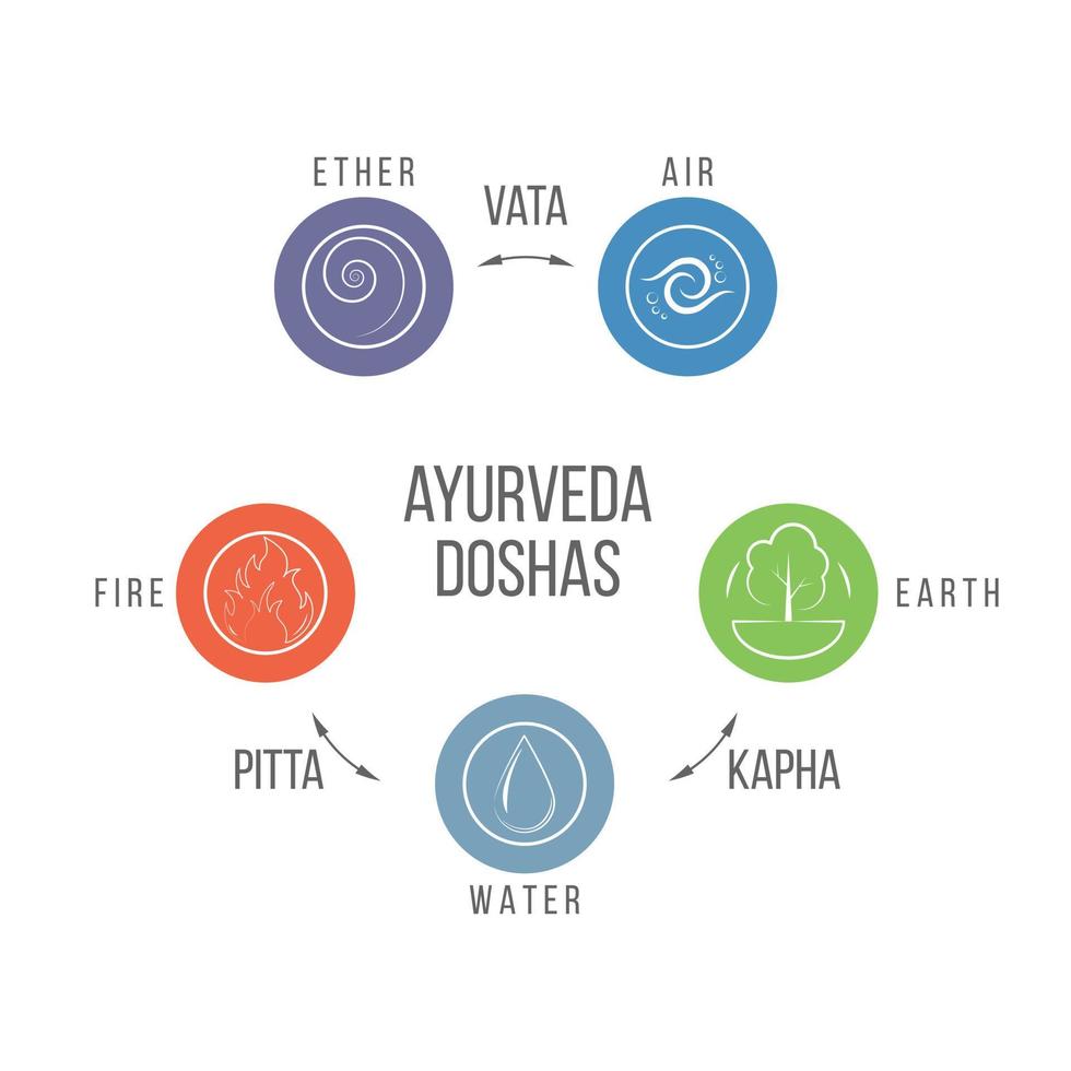 Illustration of Ayurveda doshas showing Vata (air & ether), Pitta (fire & water), and Kapha (earth & water) elements in balance.